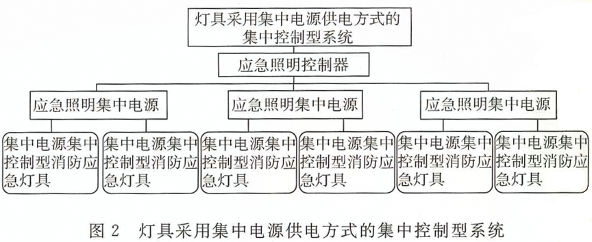 消防應(yīng)急照明燈具和疏散系統(tǒng)的術(shù)語概念及圖解