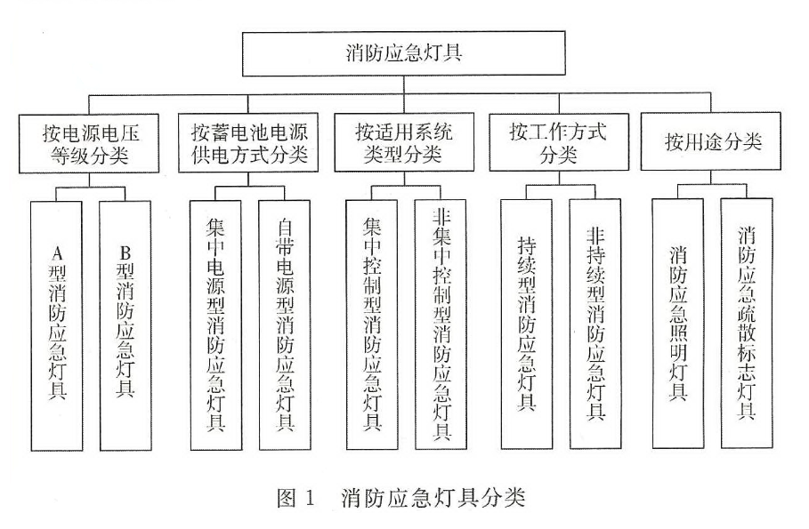 消防應(yīng)急照明燈具和疏散系統(tǒng)的術(shù)語概念及圖解